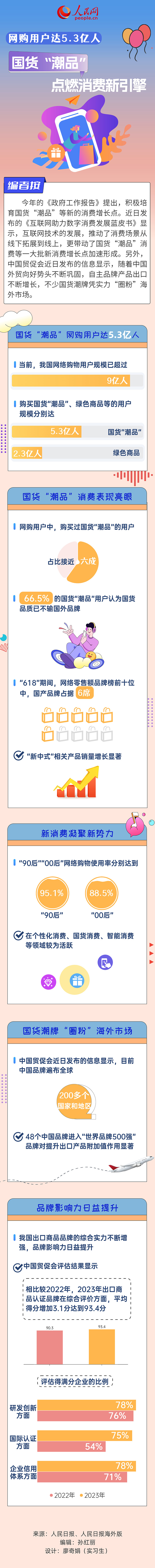 圖解｜網(wǎng)購(gòu)用戶達(dá)5.3億人 國(guó)貨“潮品”點(diǎn)燃消費(fèi)新引擎