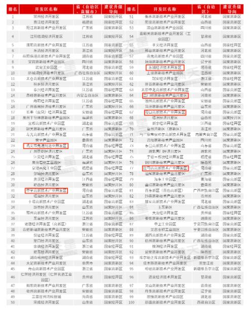 國家級開發(fā)區(qū)“后備軍”哪家強？河南6地上榜“潛力百強”