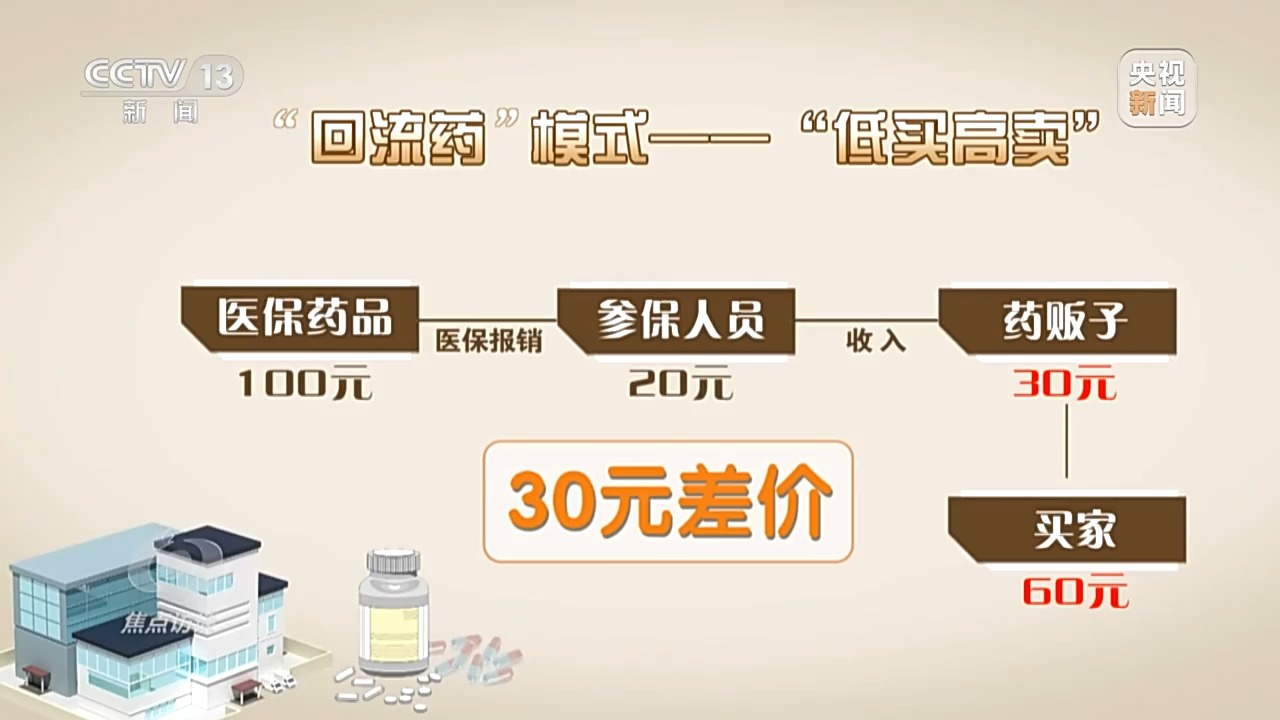 起底騙保黑產(chǎn)鏈：藥販子囤近30噸醫(yī)保藥，有醫(yī)院全鏈條造假
