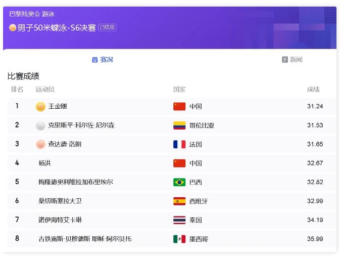 河南小伙兒王金剛巴黎奪金！