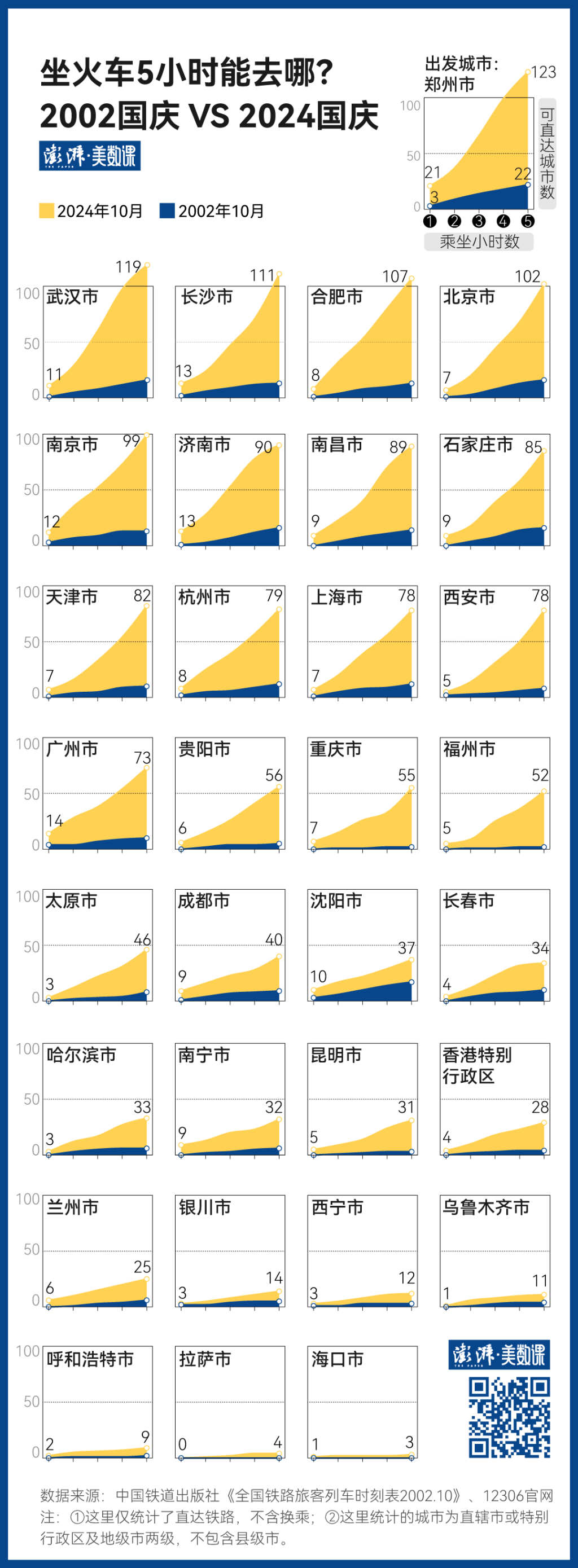 140萬條鐵路數(shù)據(jù)，見證中國黃金周出行變遷