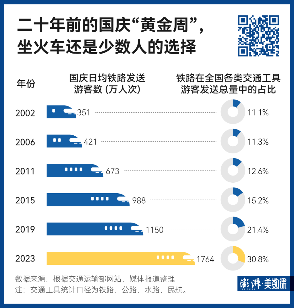 140萬條鐵路數(shù)據(jù)，見證中國黃金周出行變遷