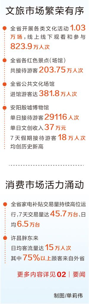 國慶假期河南省接待游客7991.6萬人次，旅游收入565.9億元