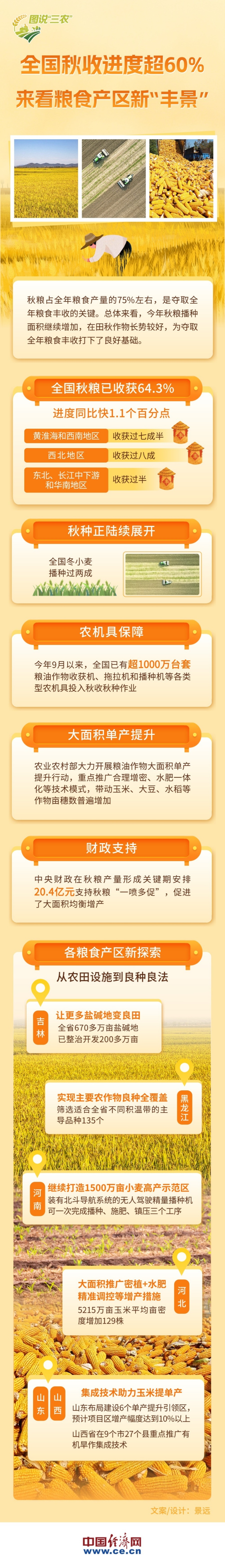 【圖解】秋收進(jìn)度超60%！來看糧食產(chǎn)區(qū)新“豐景”