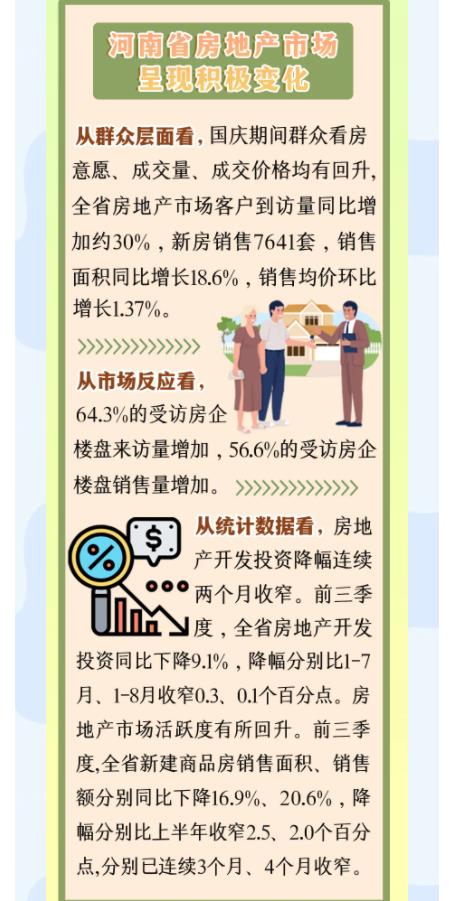 【數(shù)據(jù)發(fā)布與解讀】河南房地產(chǎn)市場(chǎng)呈現(xiàn)積極變化
