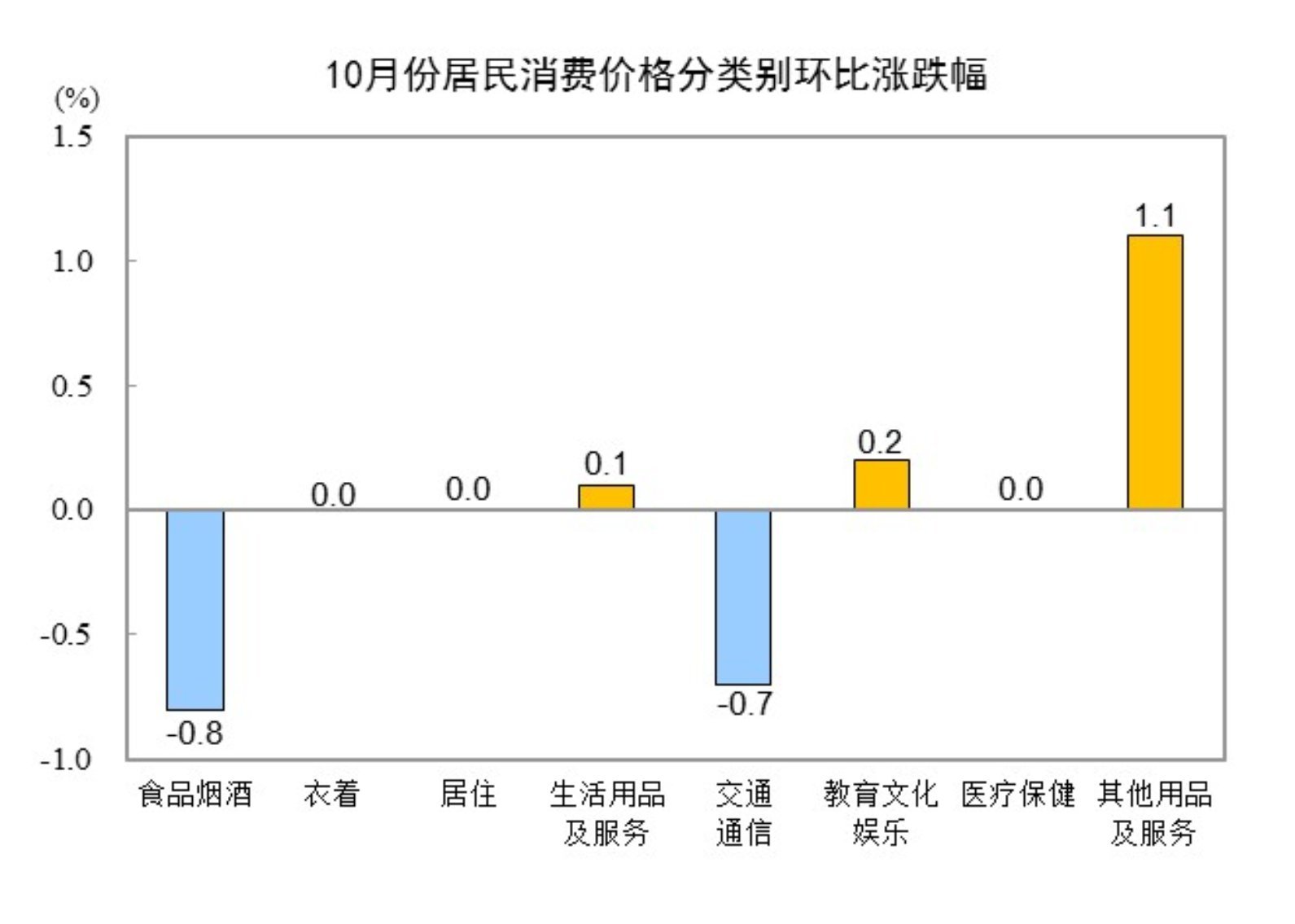 2024年10月全國居民消費價格同比上漲0.3% 專家解讀→