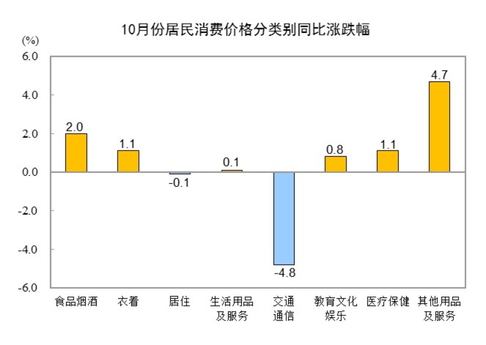 2024年10月全國居民消費價格同比上漲0.3% 專家解讀→