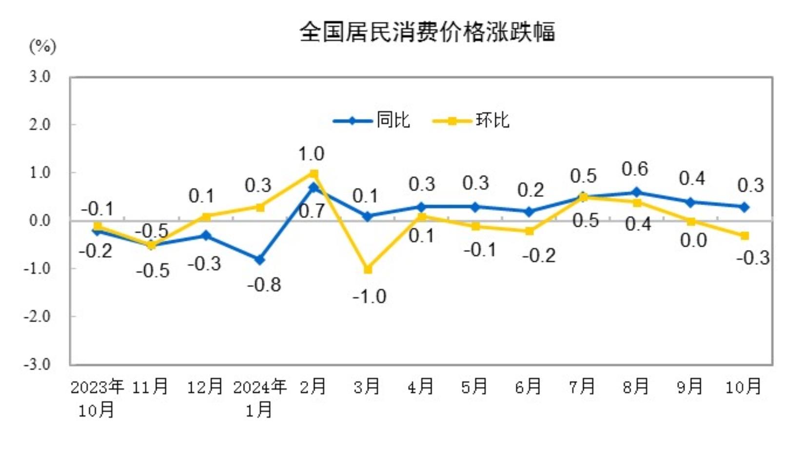 2024年10月全國居民消費價格同比上漲0.3% 專家解讀→
