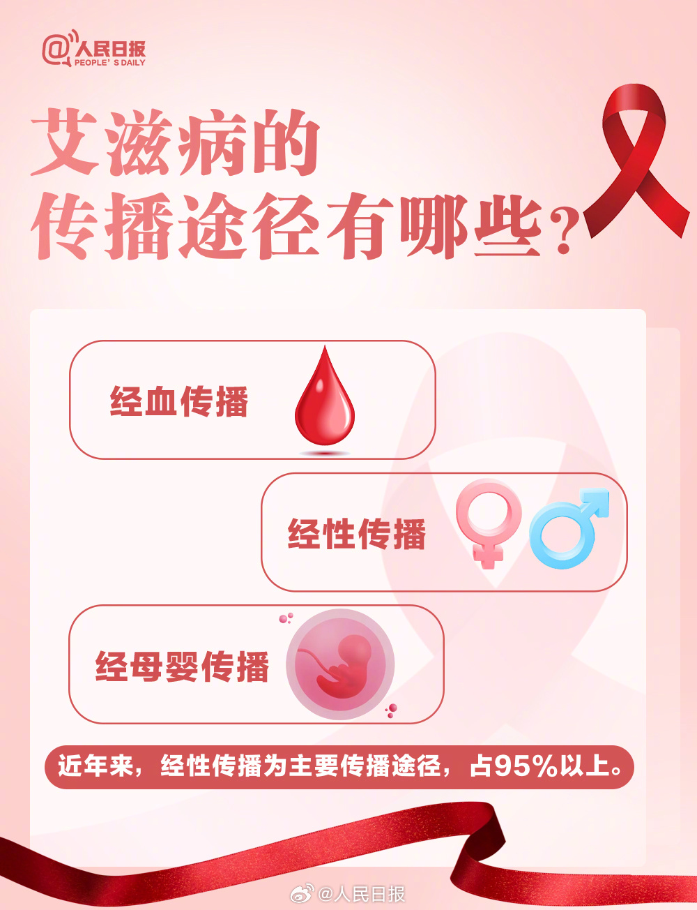 轉(zhuǎn)存了解！關(guān)于艾滋病這些你要知道