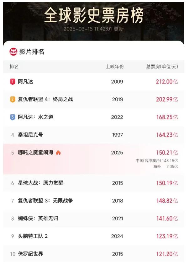 《哪吒2》，全球前5！