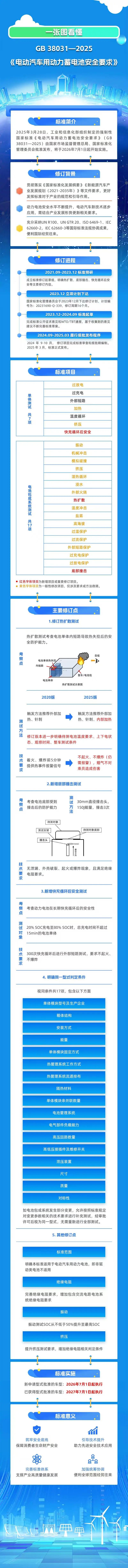 事關(guān)電動(dòng)汽車電池！明年施行