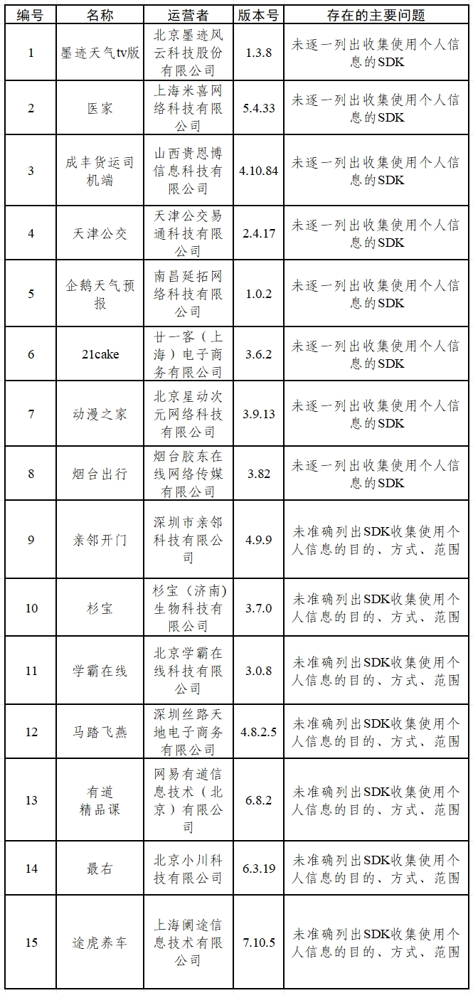 涉?zhèn)€人信息收集問題 墨跡天氣tv版、醫(yī)家等15款App被通報