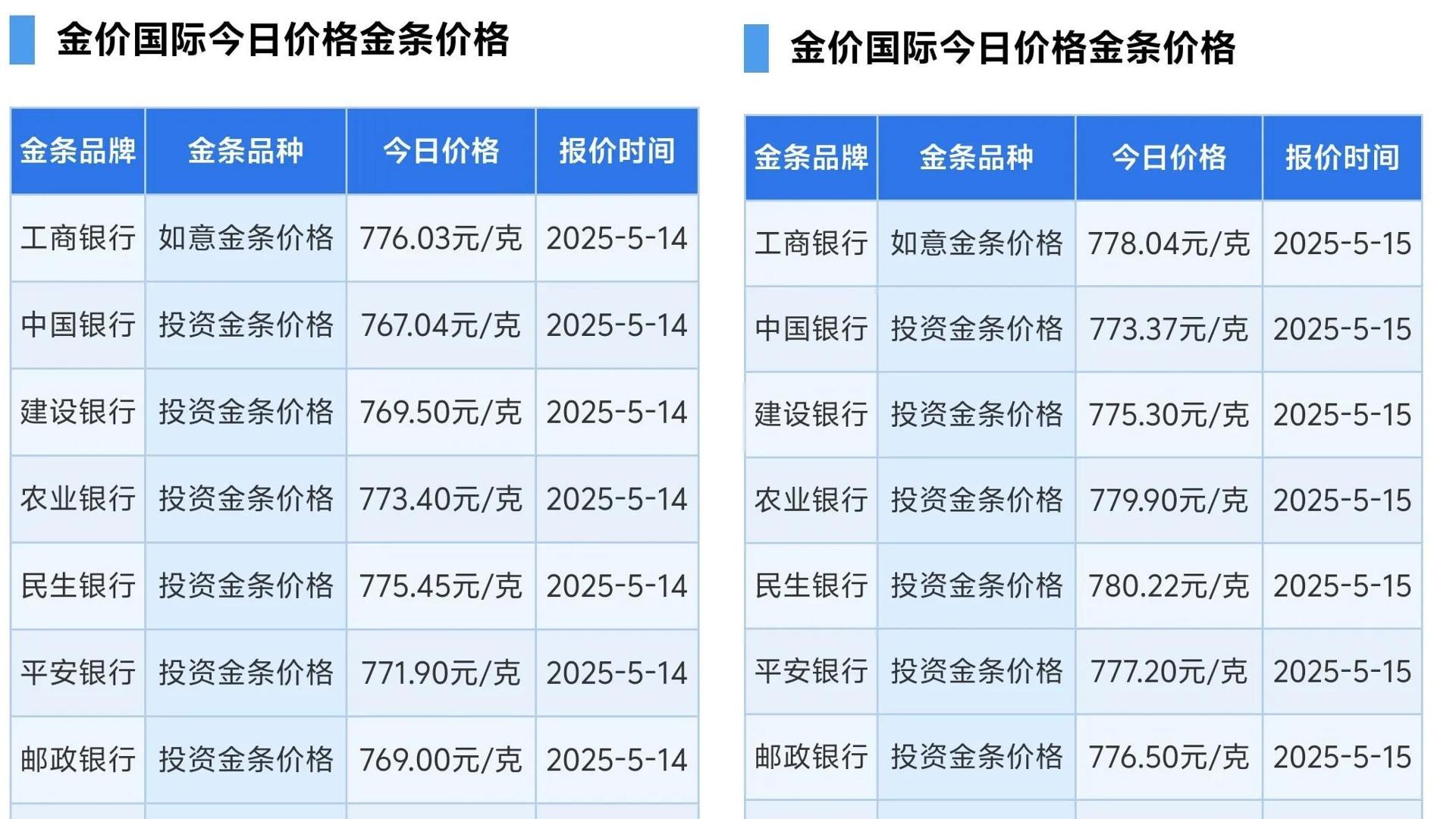 今天黃金價(jià)格又跌了 但四大行金條逆市上調(diào)