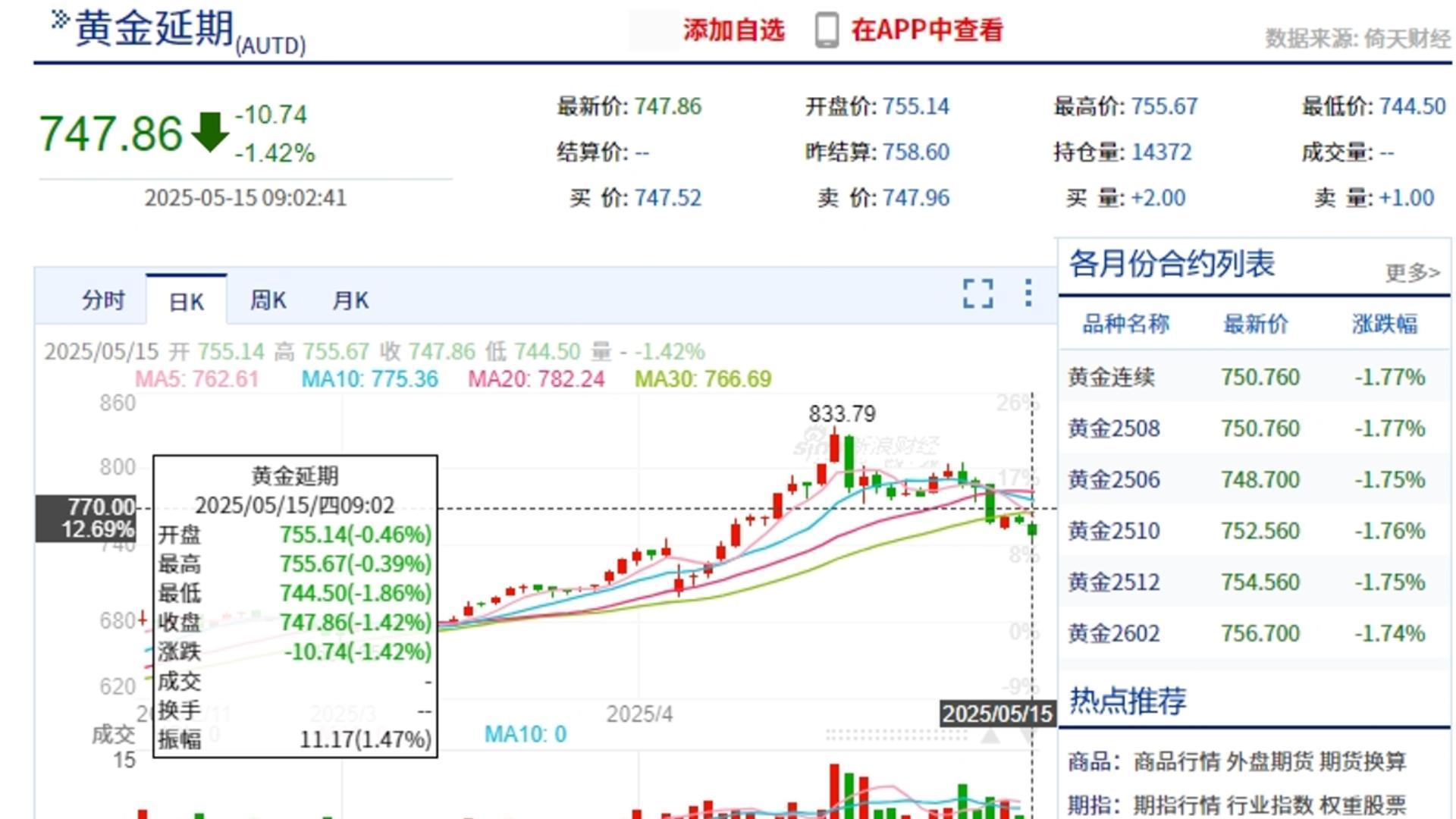 今天黃金價(jià)格又跌了 但四大行金條逆市上調(diào)