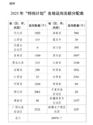 河南1164名！2025年“特崗計(jì)劃”啟動(dòng)→