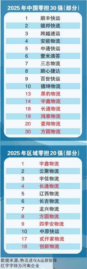 中國零擔(dān)30強(qiáng) 6家豫企上榜 河南企業(yè)黑豹物流排第13名