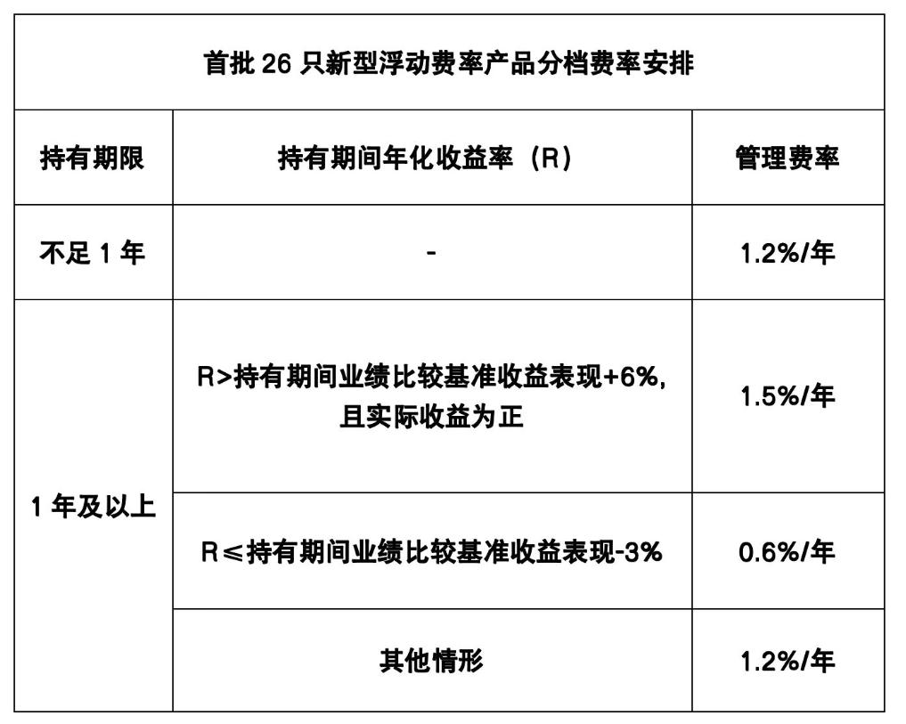 首批新型浮動費率基金今起發(fā)行 設(shè)置三檔費率水平