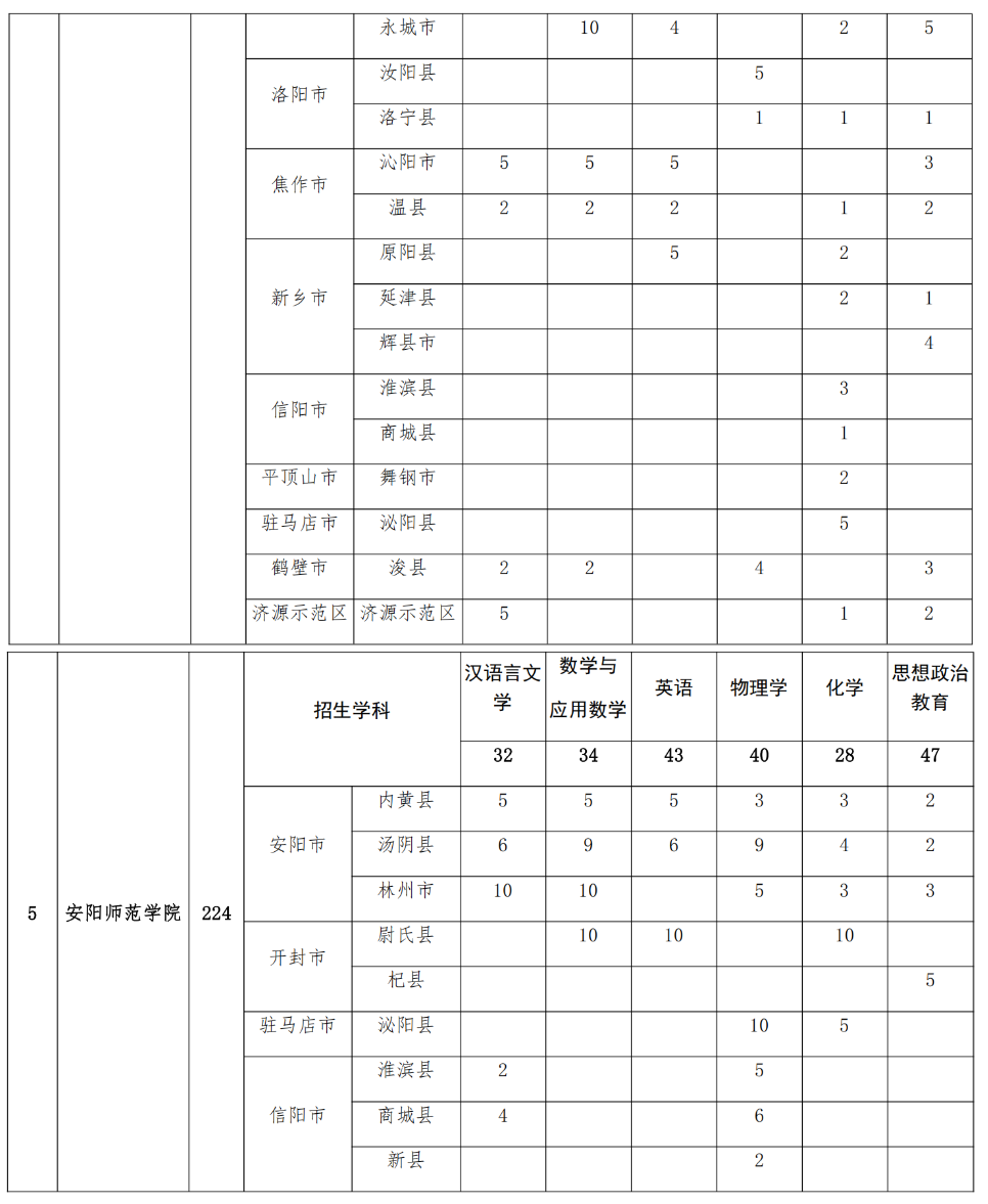 2293人！2025年河南省地方公費(fèi)師范生招生計(jì)劃公布