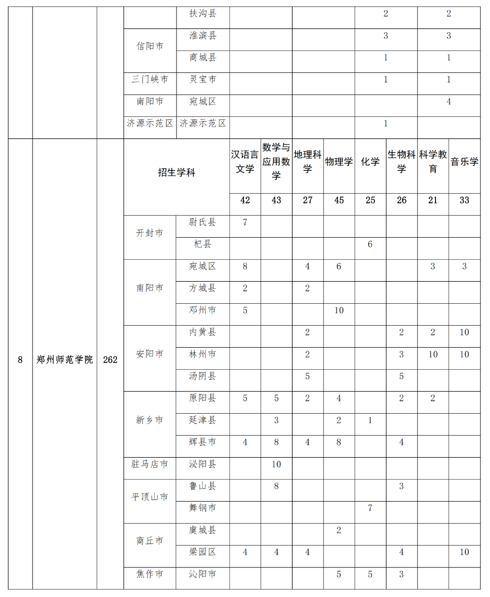 2293人！2025年河南省地方公費(fèi)師范生招生計(jì)劃公布
