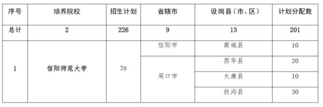 2293人！2025年河南省地方公費(fèi)師范生招生計(jì)劃公布