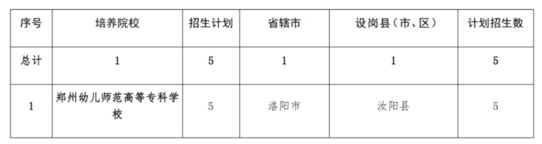 2293人！2025年河南省地方公費(fèi)師范生招生計(jì)劃公布