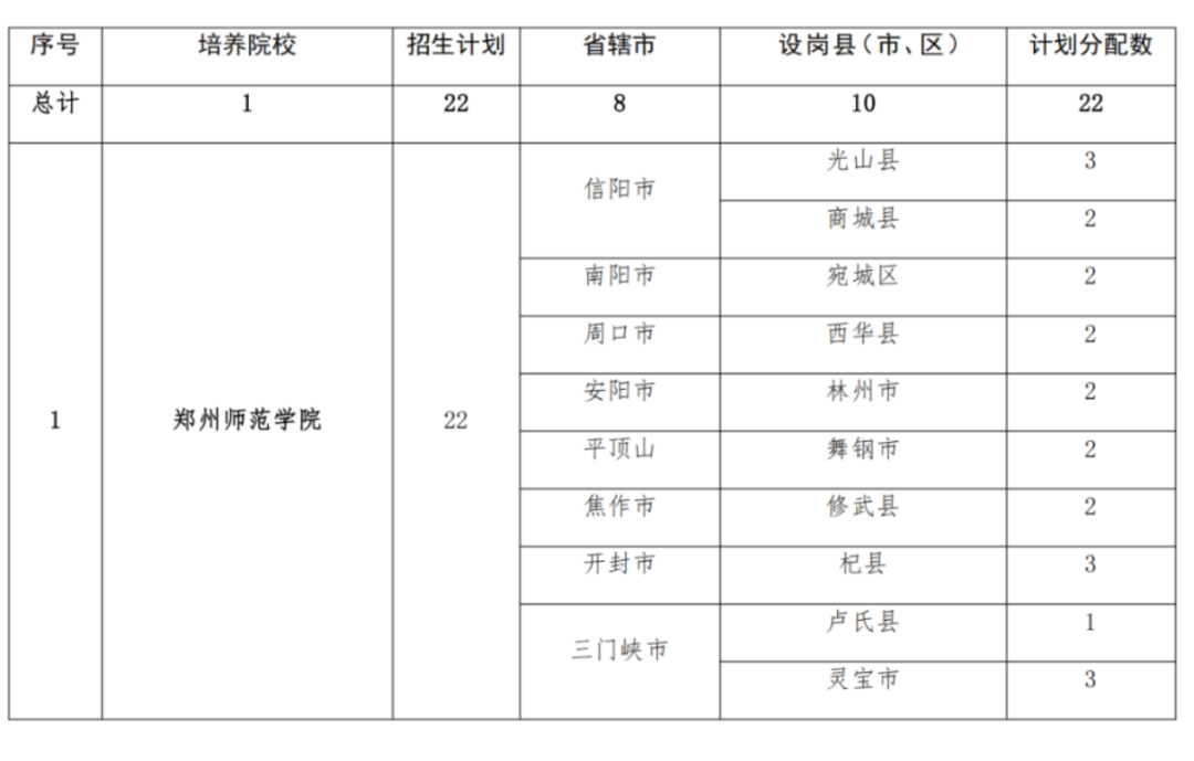 2293人！2025年河南省地方公費(fèi)師范生招生計(jì)劃公布