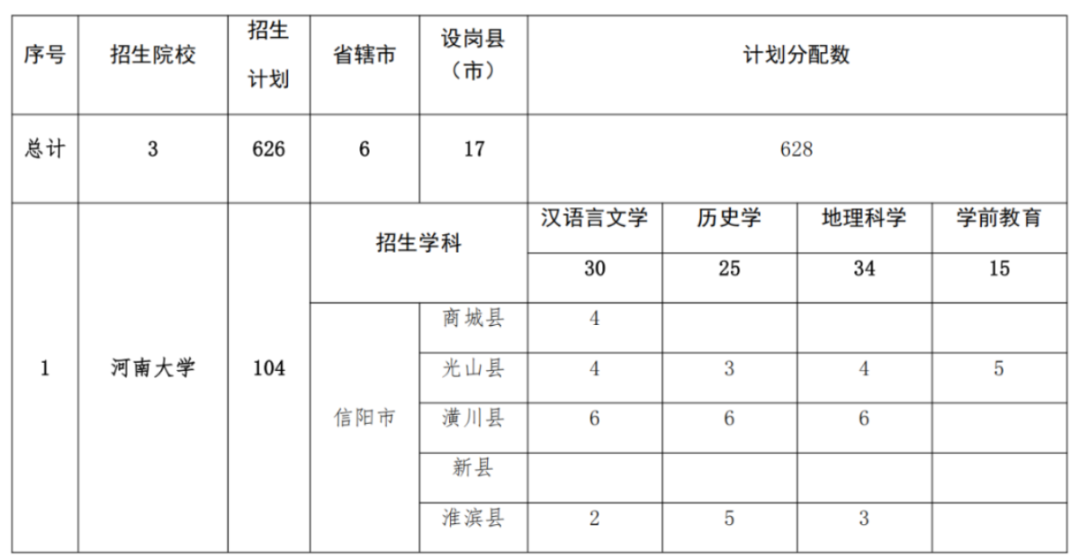 2293人！2025年河南省地方公費(fèi)師范生招生計(jì)劃公布