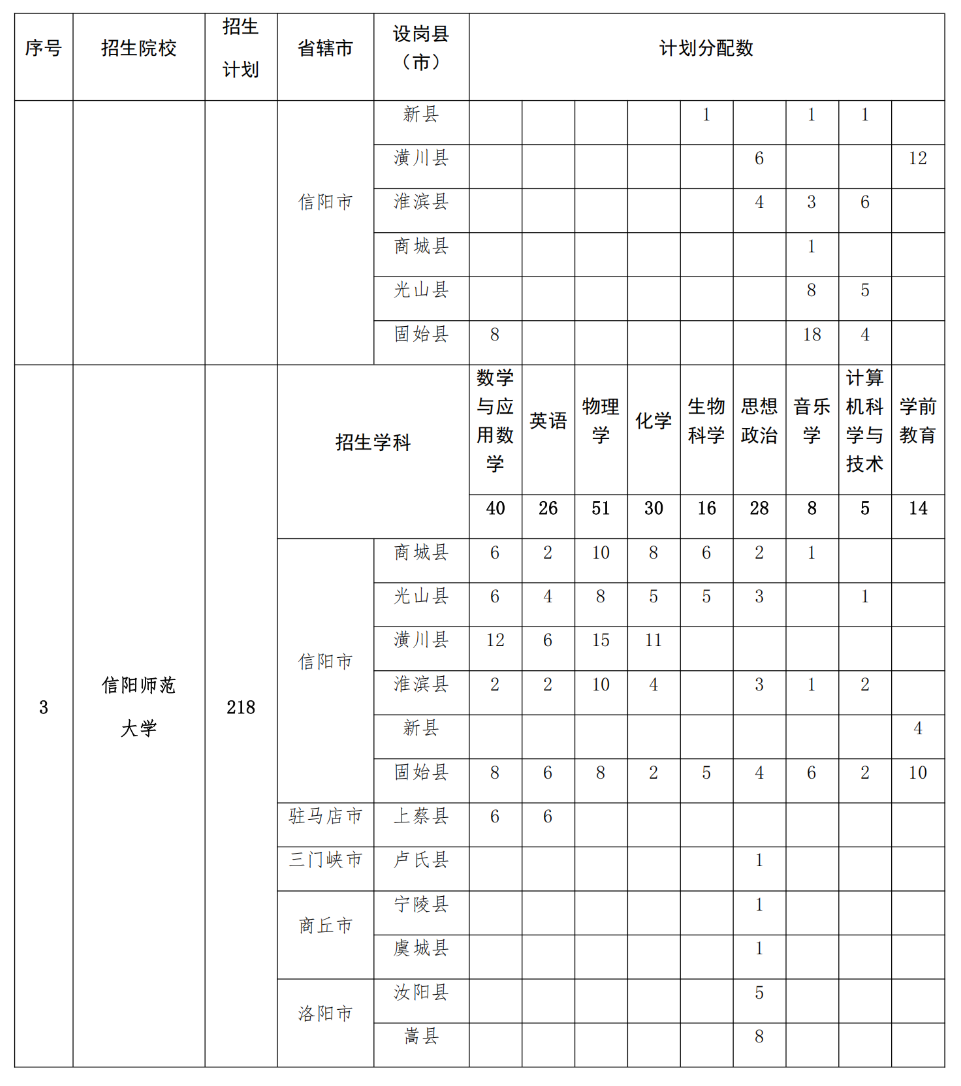 2293人！2025年河南省地方公費(fèi)師范生招生計(jì)劃公布