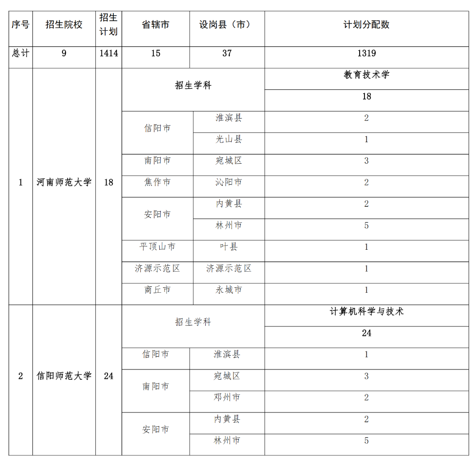2293人！2025年河南省地方公費(fèi)師范生招生計(jì)劃公布