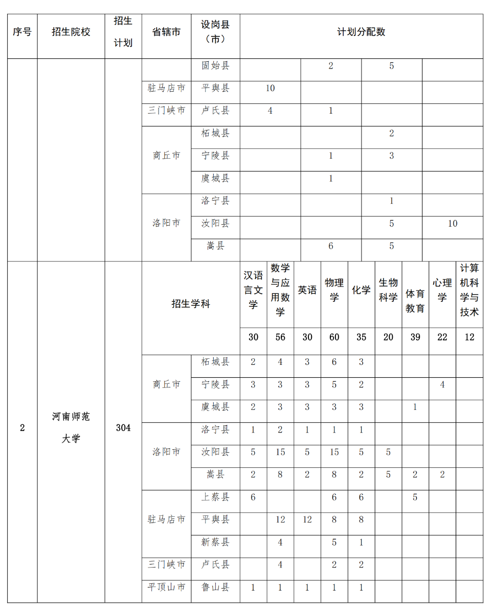 2293人！2025年河南省地方公費(fèi)師范生招生計(jì)劃公布