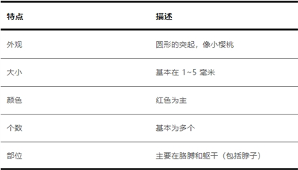科普|身上突然長的小紅點 到底是什么？會癌變嗎？