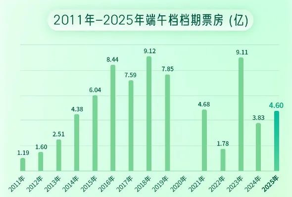 端午檔票房增長近兩成，《碟中諜8》奪冠