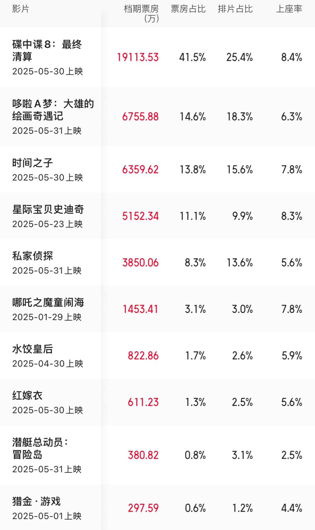 端午檔票房增長近兩成，《碟中諜8》奪冠