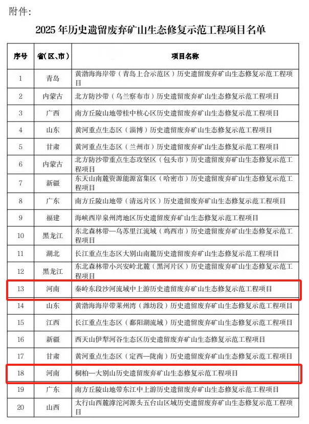 獲6億元獎補資金！河南倆項目入選2025年生態(tài)修復示范工程