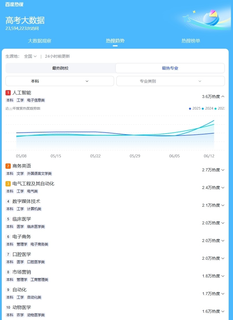 高考專業(yè)熱度榜：AI專業(yè)依舊火熱 老牌工科“錢”景好
