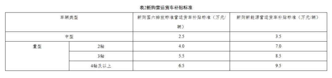 最高14萬元！河南2025年貨車報廢更新補貼指南出爐