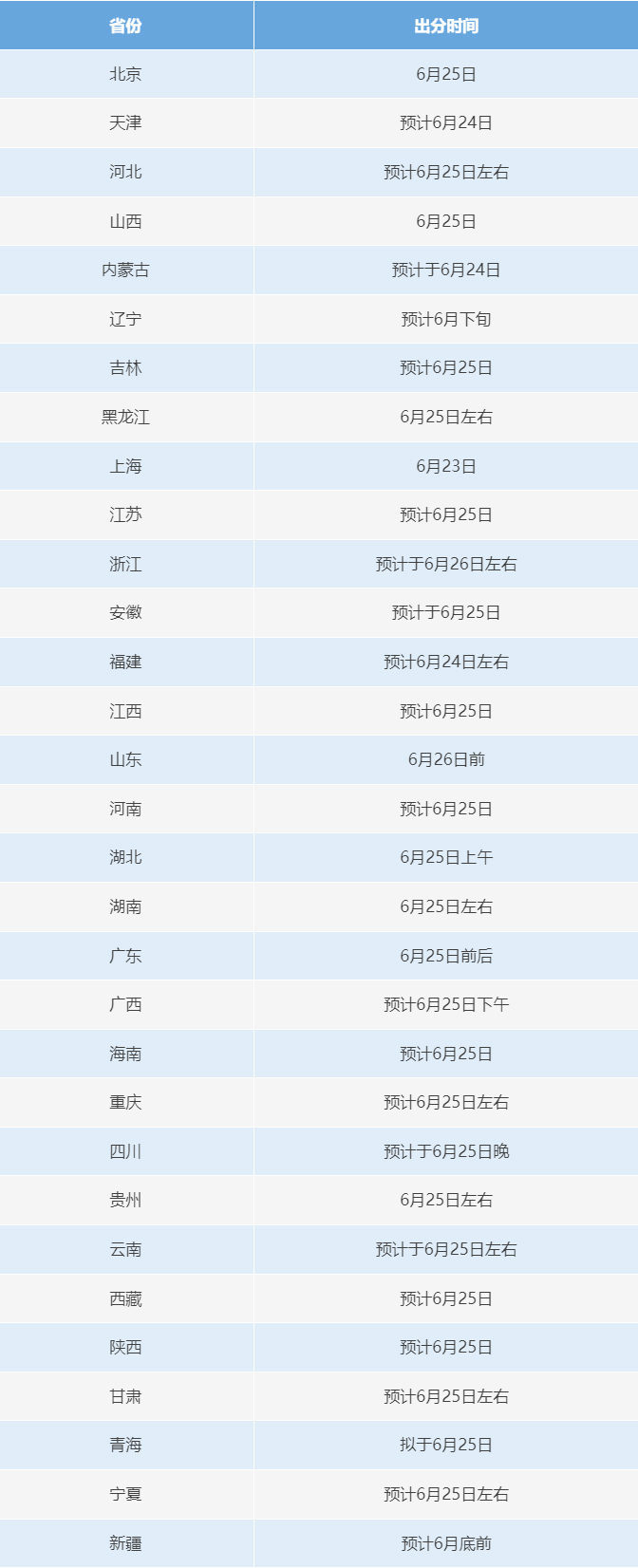 6月23日起，2025年高考開始查分！提醒：注意這些細(xì)節(jié)需注意