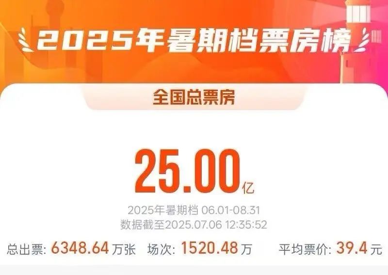 2025暑期檔電影總票房破25億元！