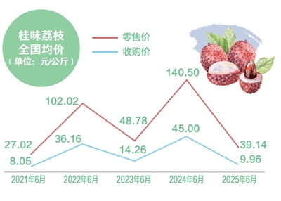 消費(fèi)者“甜”了，果農(nóng)有賺頭嗎？
