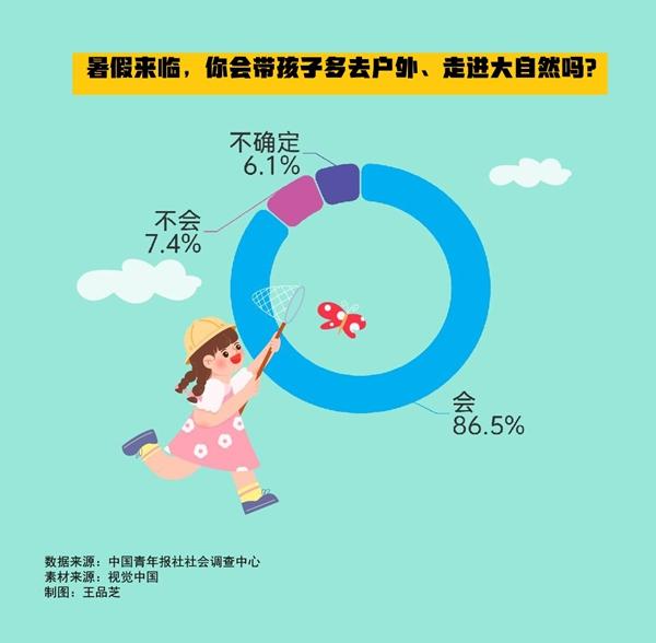 暑假怎么過？86.5%受訪家長表示會帶孩子多去戶外