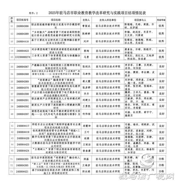 駐馬店職業(yè)技術(shù)學(xué)院在2025年駐馬店市職業(yè)教育教學(xué)改革研究與實(shí)踐項(xiàng)目中立項(xiàng)、結(jié)項(xiàng)成果豐碩