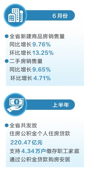 河南省上半年新房、二手房合計(jì)成交面積同比增長(zhǎng)3.65%