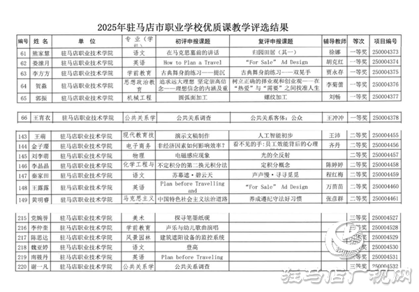 駐馬店職業(yè)技術學院教師在2025年駐馬店市職業(yè)學校優(yōu)質(zhì)課教學評選中獲得佳績