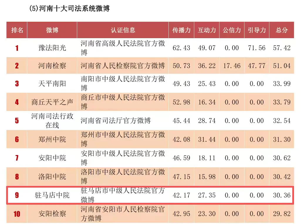 @駐馬店中院 獲評(píng)“河南十大司法系統(tǒng)微博”