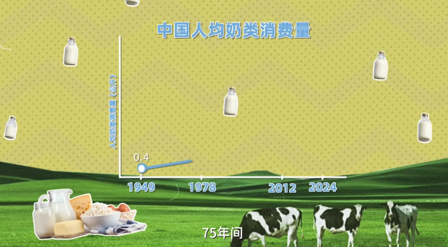 中國人均奶類消費(fèi)量75年漲100倍，怎么做到？
