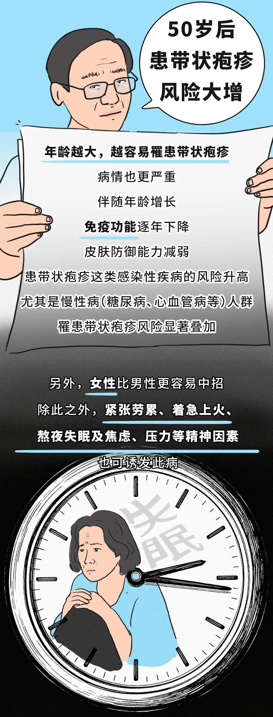 有必要帶爸媽打帶狀皰疹疫苗嗎？一圖了解
