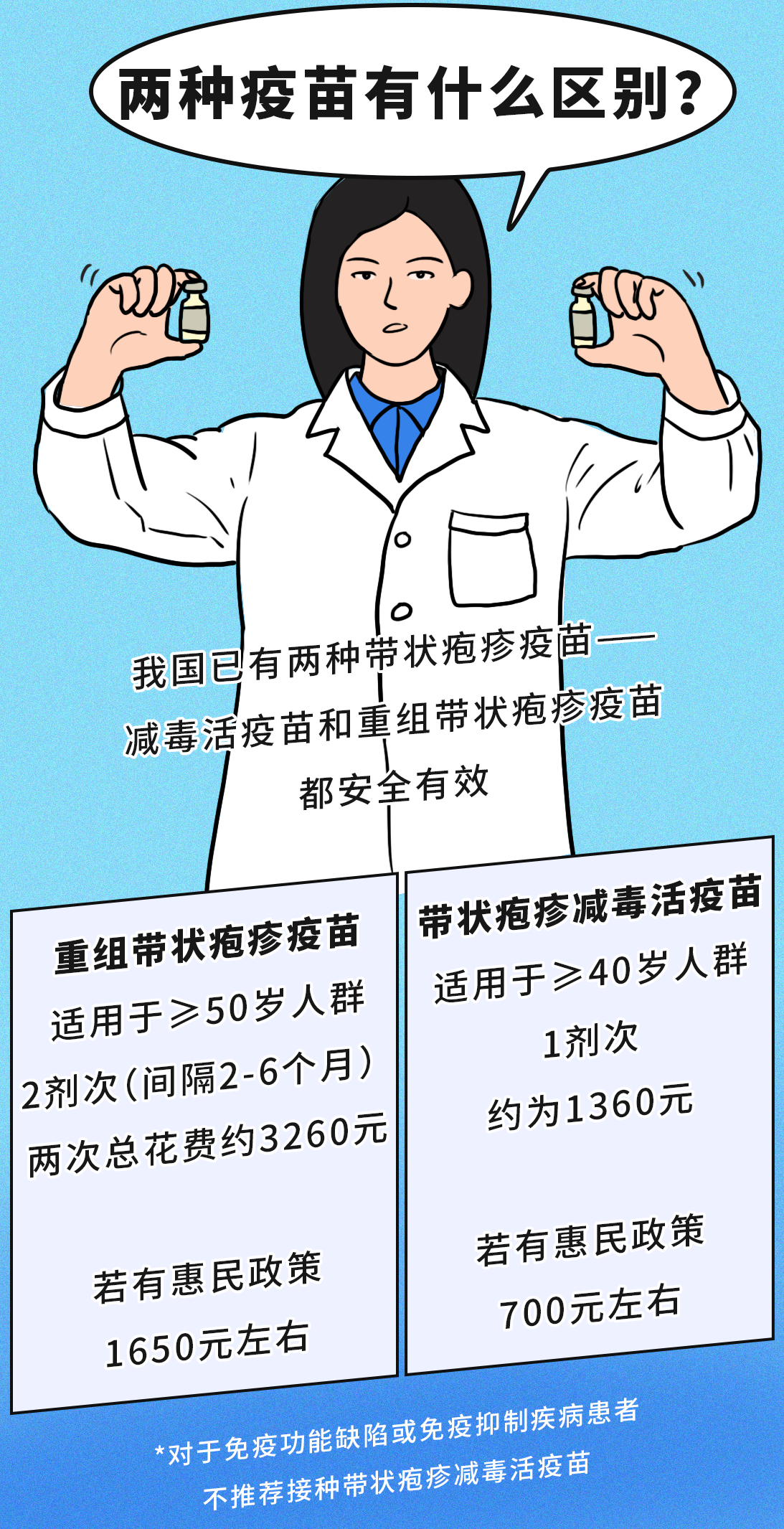 有必要帶爸媽打帶狀皰疹疫苗嗎？一圖了解