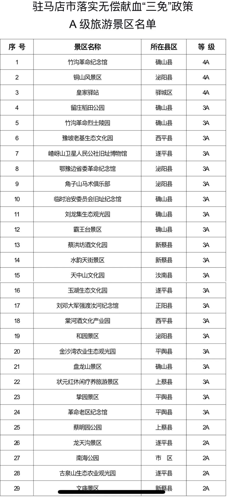 駐馬店市文化廣電和旅游局關于貫徹落實無償獻血“三免”政策的A級旅游景區(qū)名單的公告