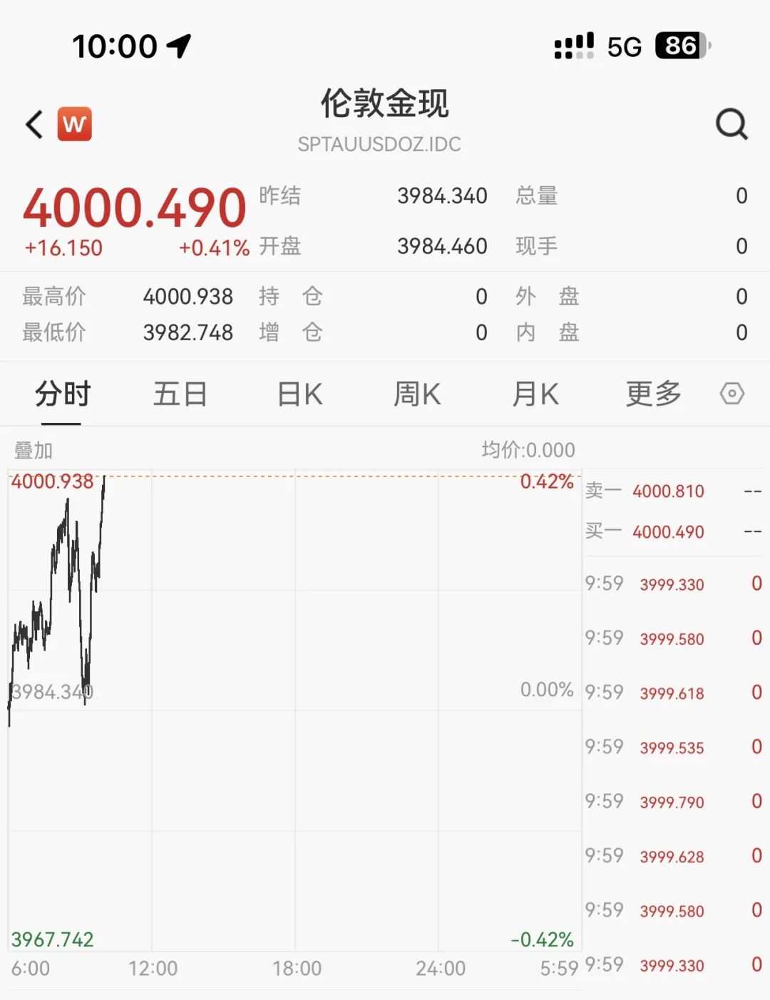 史上首次！現(xiàn)貨黃金突破4000美元