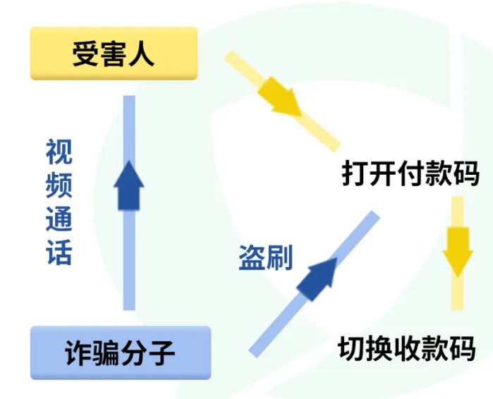 “收款”變“付款”？警惕“收款碼”騙局